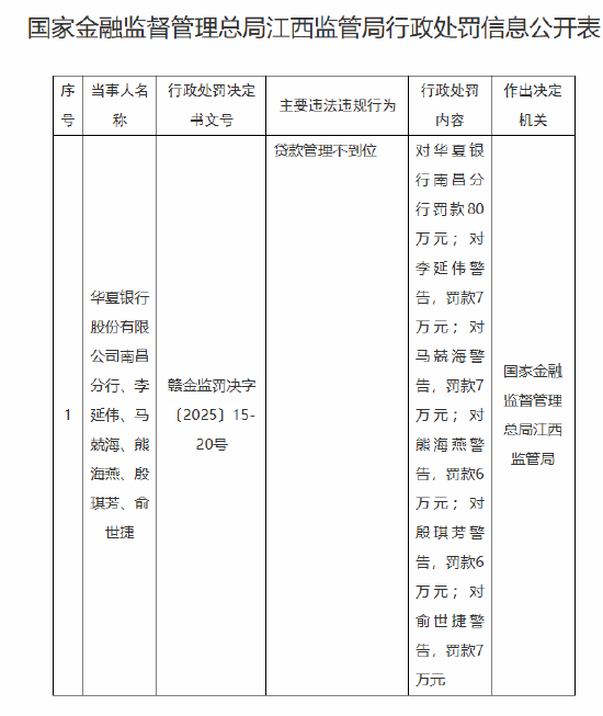 东南配资 华夏银行南昌分行因贷款管理不到位被罚80万元