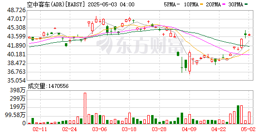 冠达配资 空客称2025年目标系约820架商用飞机交付 调整后息税前收益约为70亿欧元