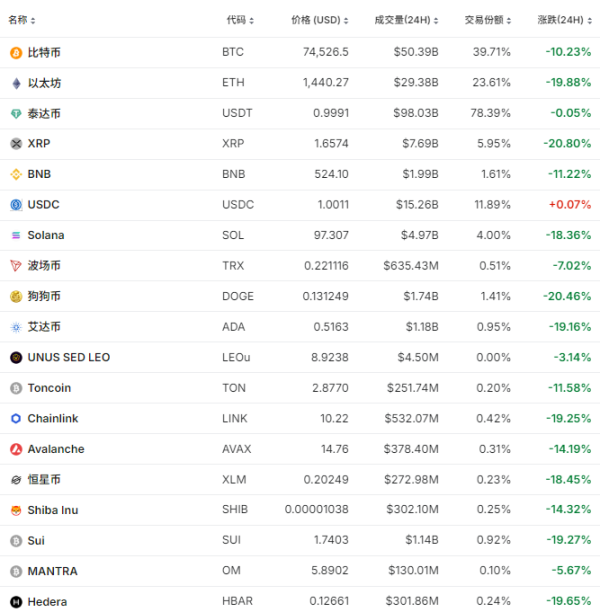 云燚网 加密货币暴跌！超44万人爆仓！市场风险偏好急剧下降！