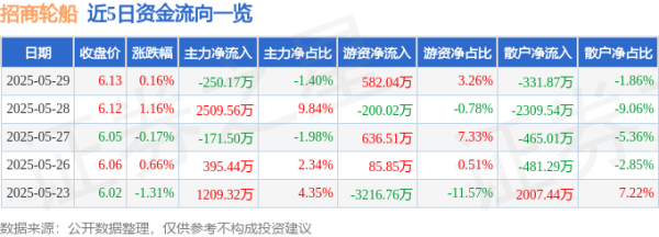 股门在线 股票行情快报：招商轮船（601872）5月29日主力资金净卖出250.17万元