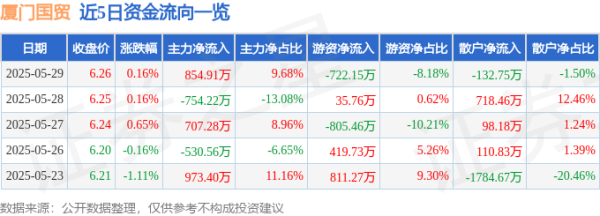趣炒股 股票行情快报：厦门国贸（600755）5月29日主力资金净买入854.91万元