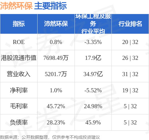 国汇策略 沛然环保(08320.HK)发布年度业绩，股东应占亏损957.8万港元