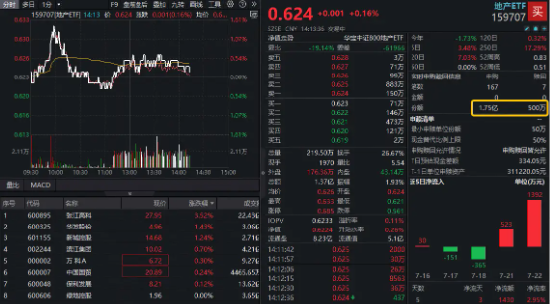 永崋证券 地产ETF，突然被资金买爆了！原因有哪些？