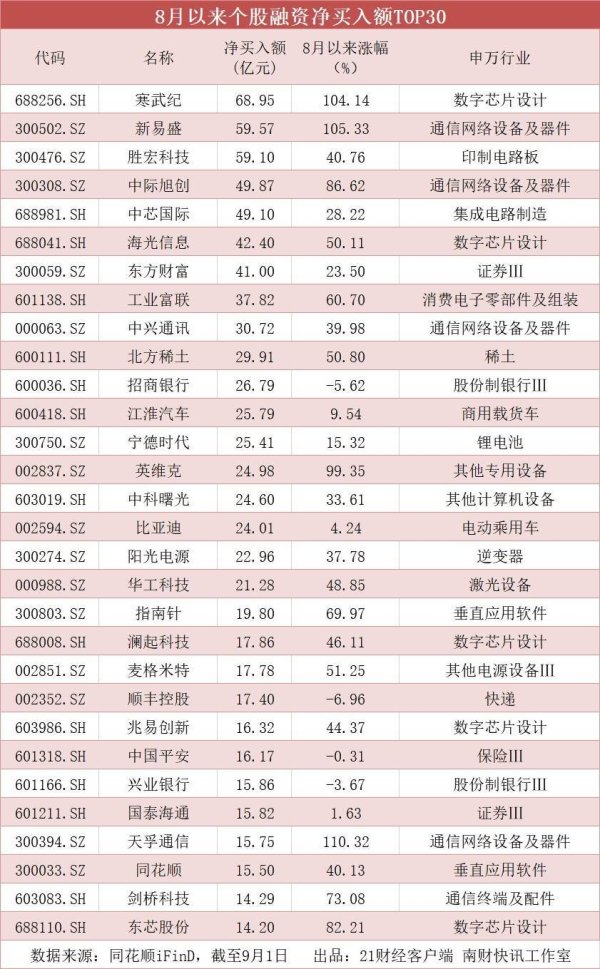 富通优配 两融余额突破历史新高！融资客大幅加仓这些股票，多股翻倍